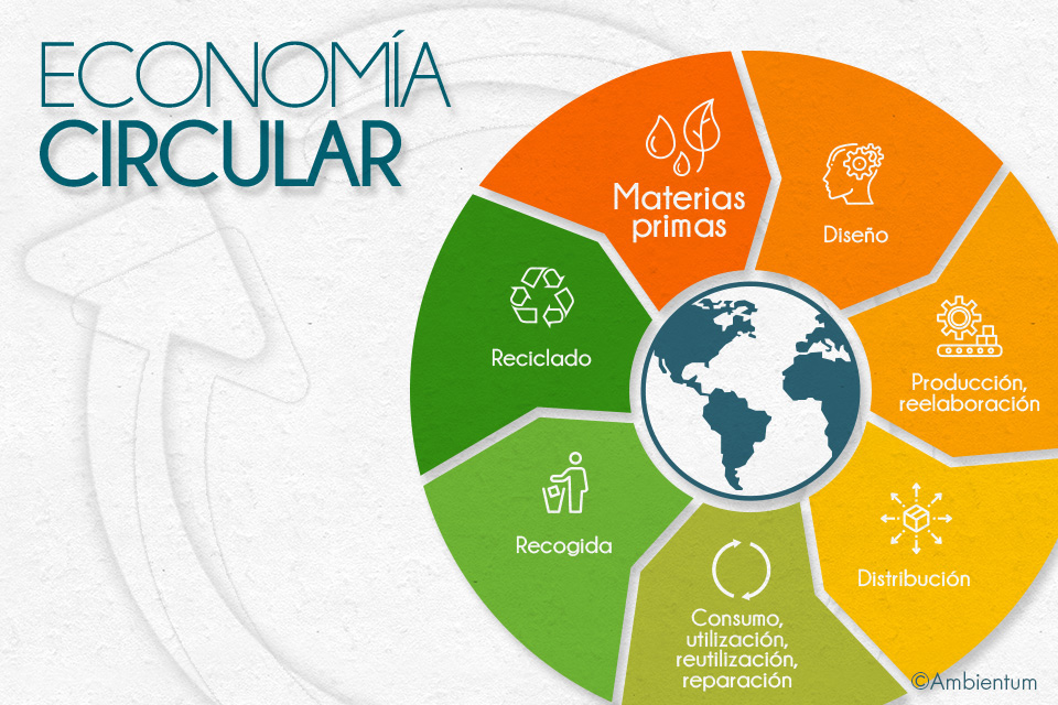 ¿qué Es La Economía Circular Ambientum Portal Lider Medioambienteemk 2468