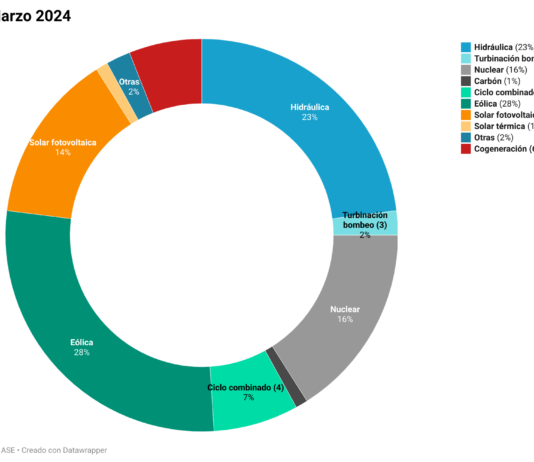 Mercado energético en España. Primer trimestre de 2024