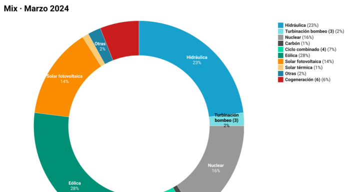 Mercado energético en España. Primer trimestre de 2024