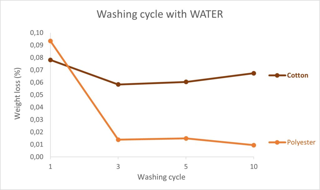 Gráfico del ciclo de lavado sólo con agua