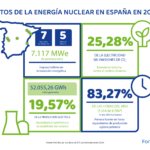 Datos de la energía nuclear en España en 2024