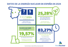 Datos de la energía nuclear en España en 2024