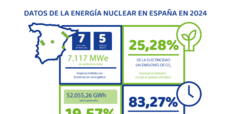 Datos de la energía nuclear en España en 2024