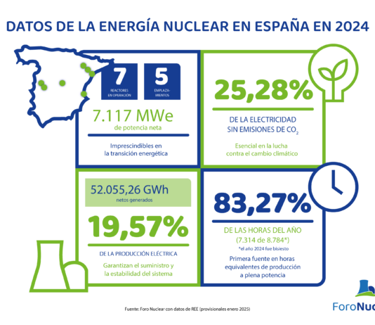 Datos de la energía nuclear en España en 2024