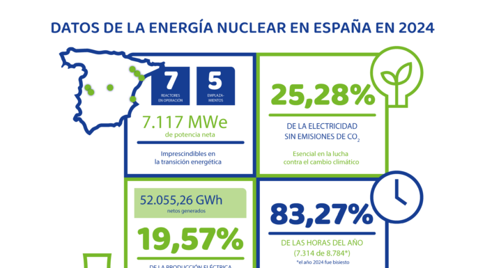 Datos de la energía nuclear en España en 2024