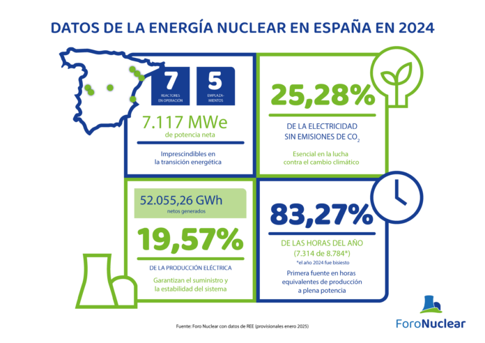 Datos de la energía nuclear en España en 2024